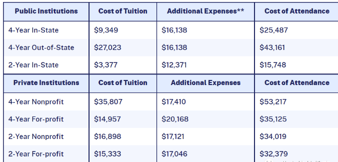 美国四年本科大学平均费用是多少？历年大学学费详解！