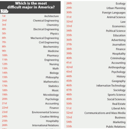 美国留学55个专业难易程度对比，你会选哪个？