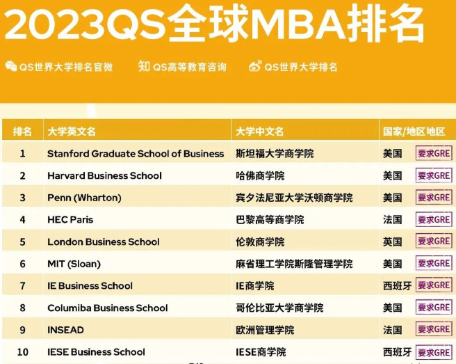2023QS全球MBA排名