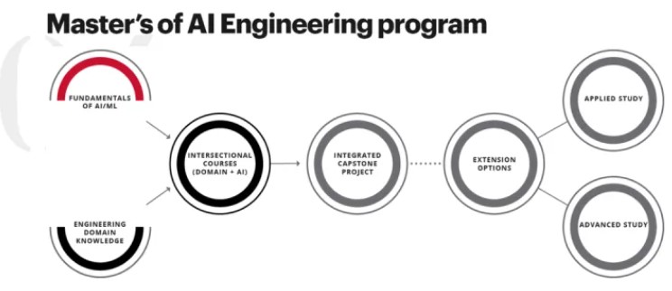 卡耐基梅隆大学工程学院新增人工智能工程项目，又多了一个选择！