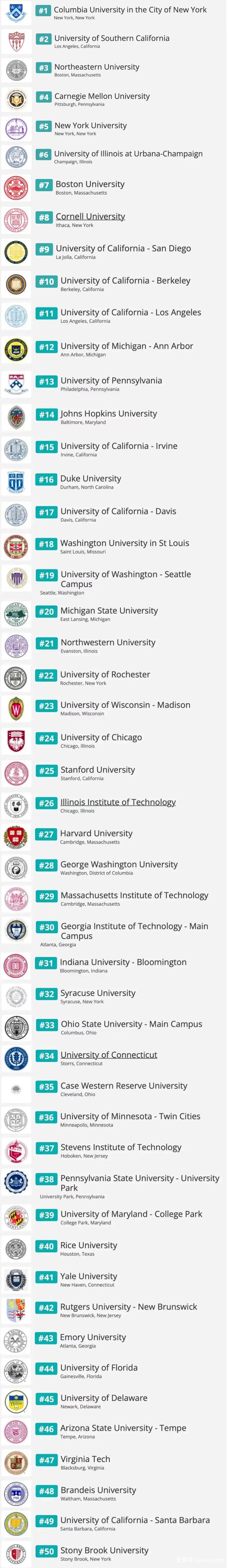 College Factual最适合中国学生的美国大学排名！