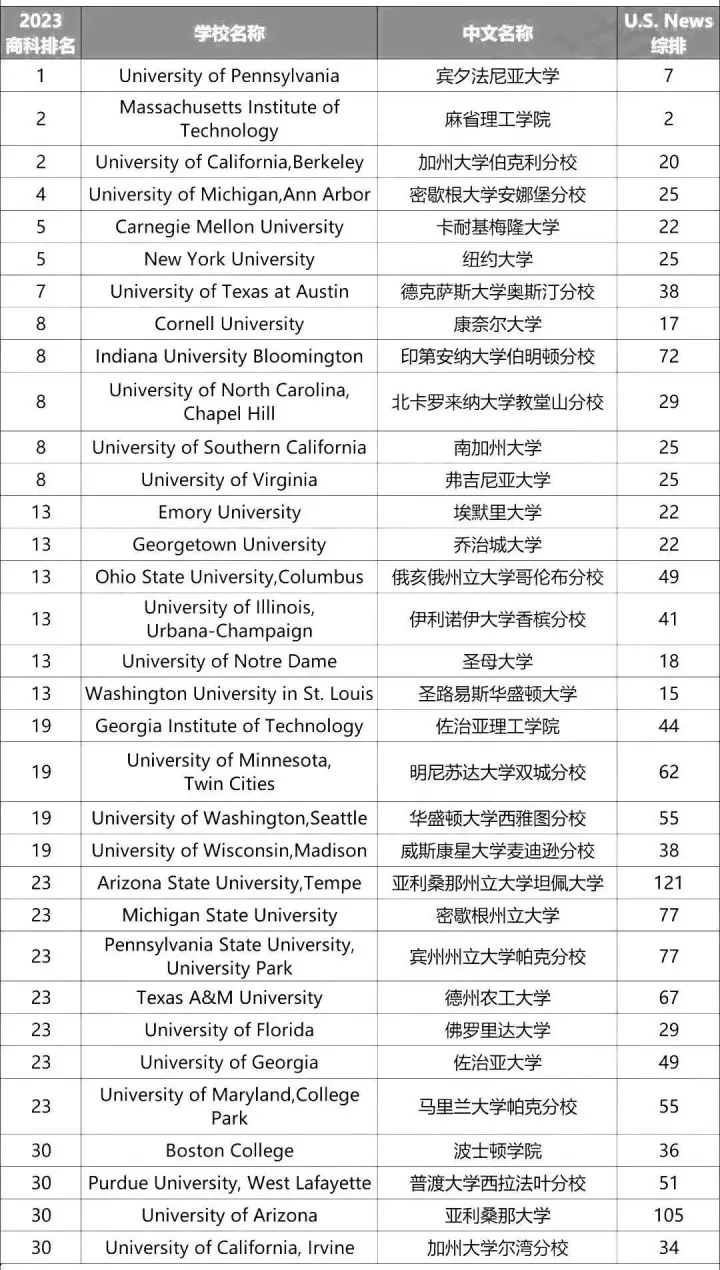 美国商科大学排行榜前十名的大学有哪些?
