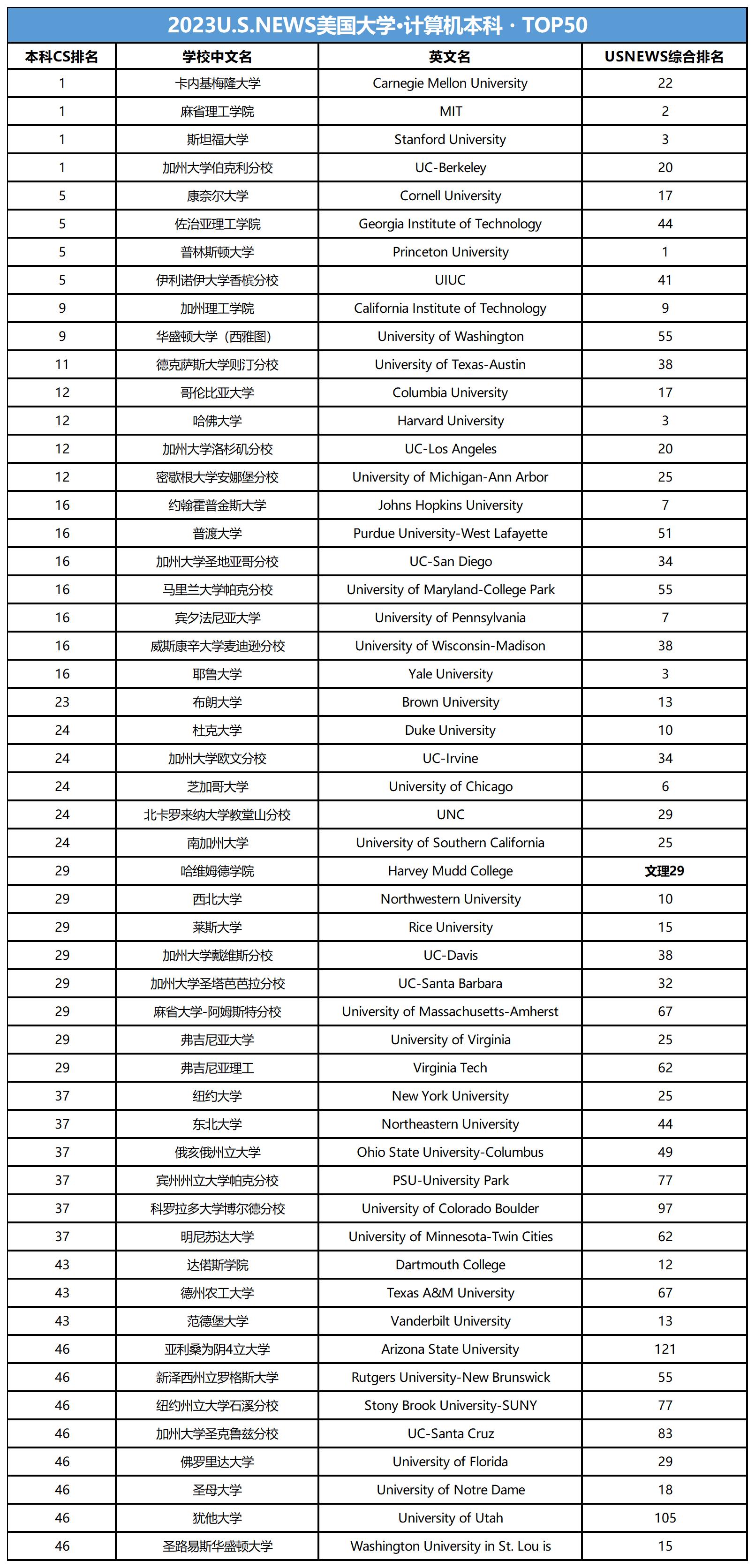 美国热门专业CS专业神校有哪些？