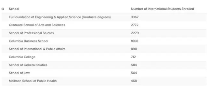 哥伦比亚大学中国学生人数达历史最高值：9174人！