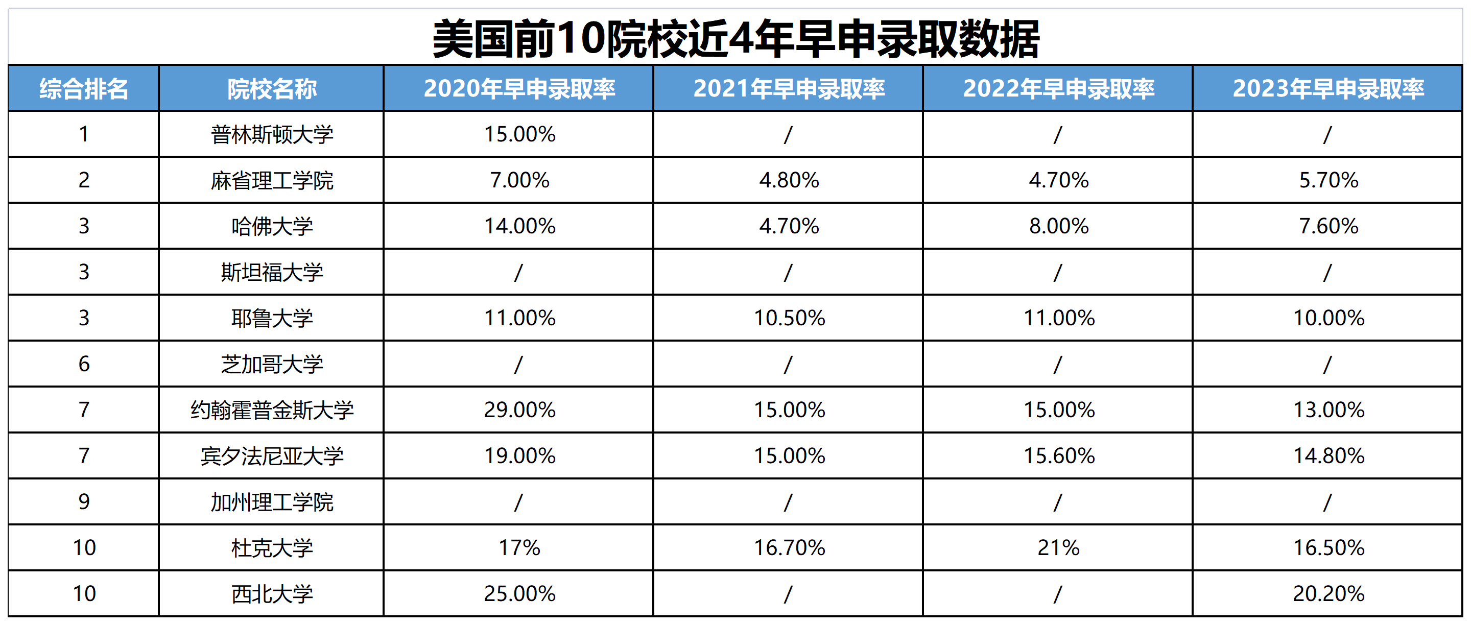 盘点美国前10院校近4年早申录取数据