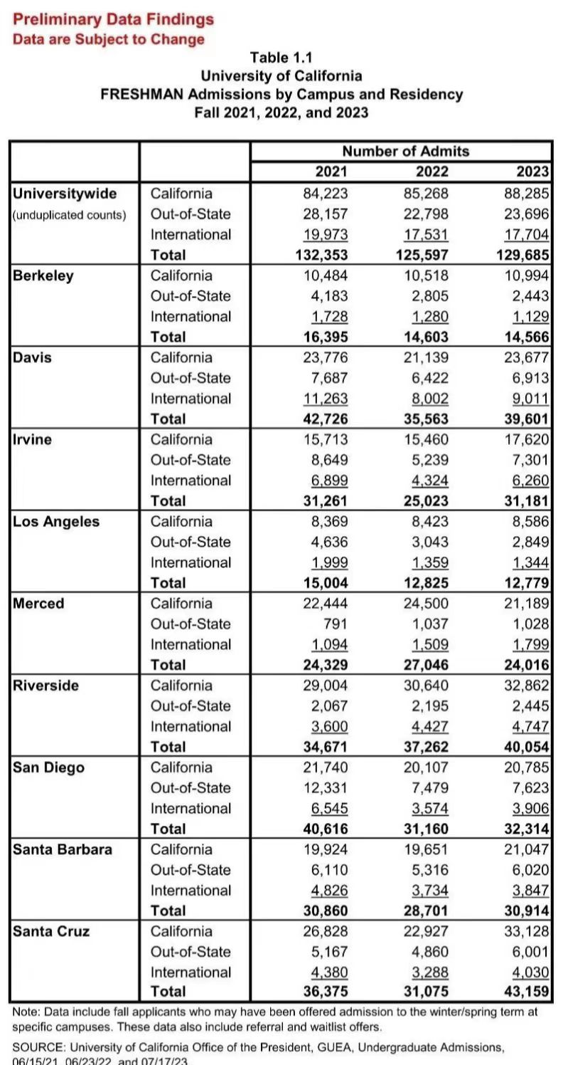 2023fall加州系大学录取数据公布，比去年减少2.2%