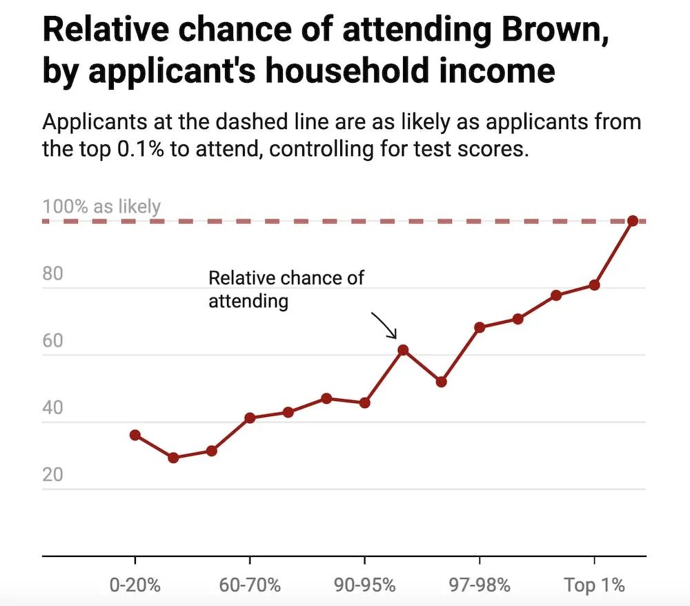 布朗大学录取大揭秘！富裕家庭的学生录取率是普通申请者的2倍以上