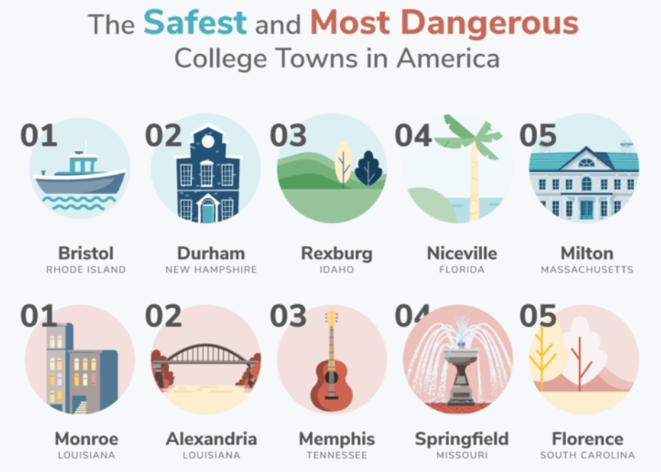 2022年美国最安全的大学城有哪些？