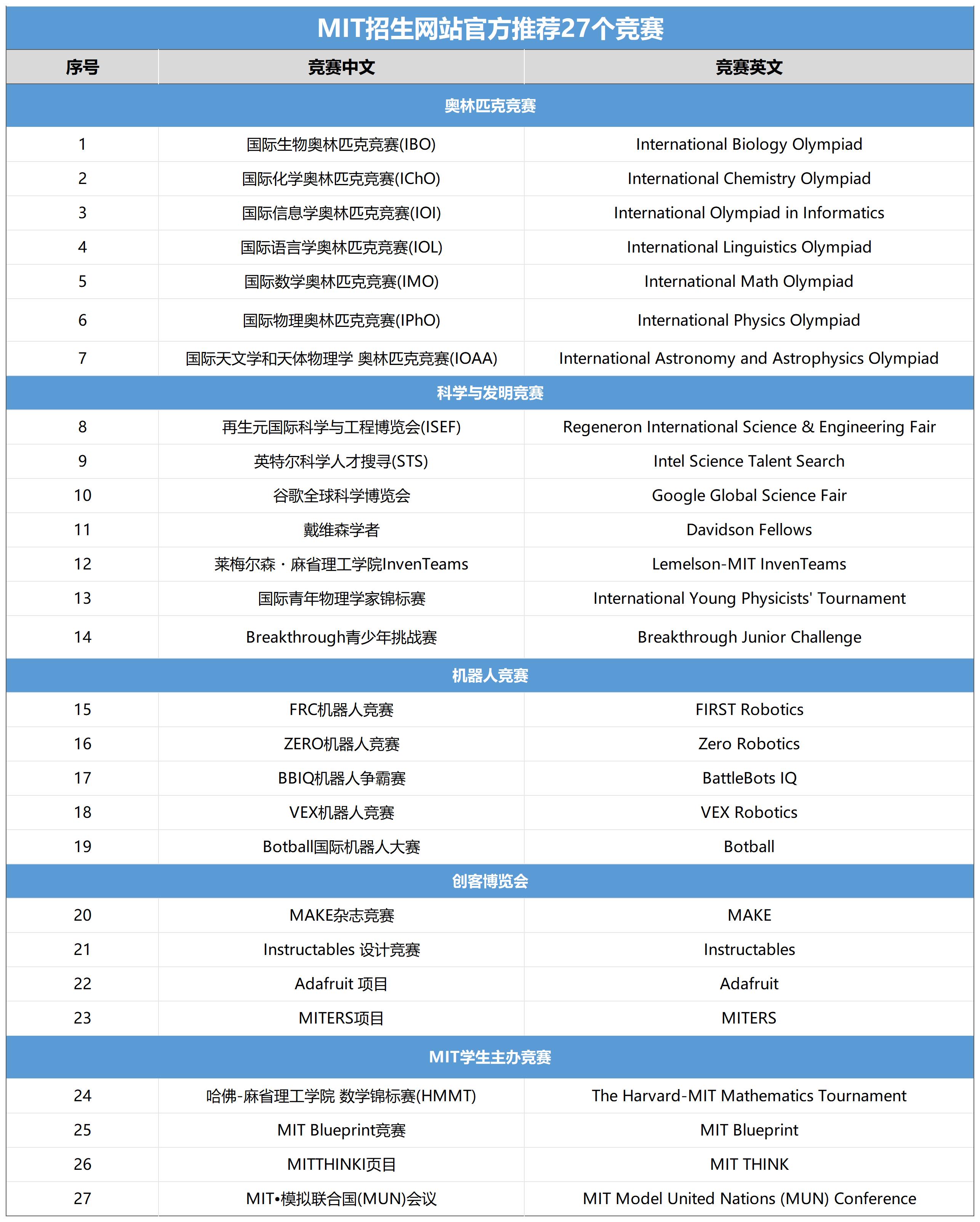 麻省理工招生网站官方推荐的27个竞赛