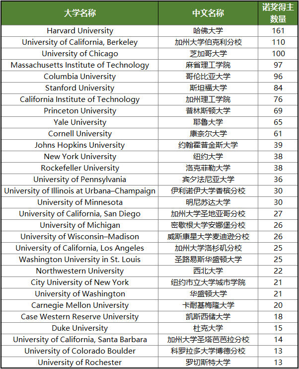 获得诺贝尔奖最多的美国大学TOP30