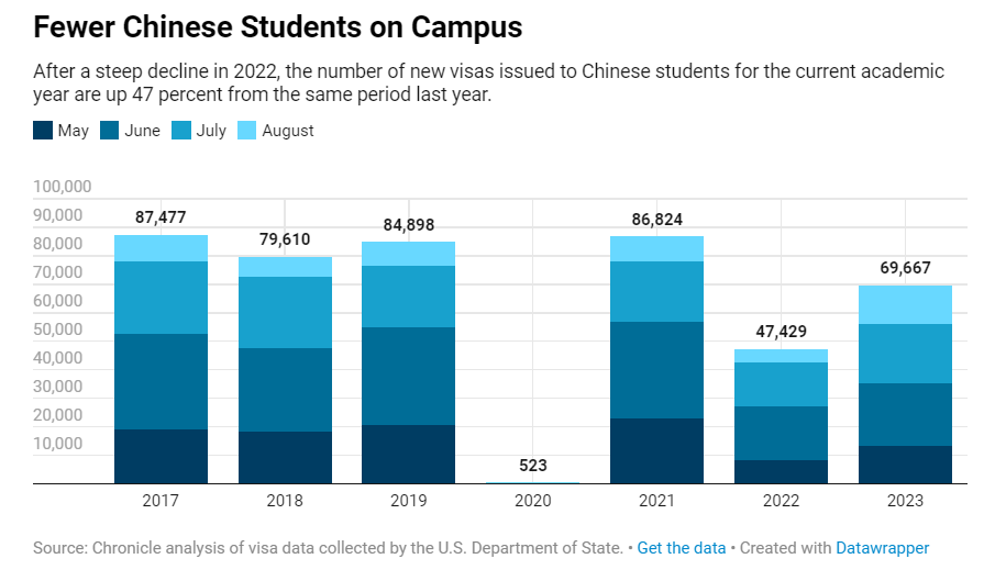 美国留学最大生源国不再是中国，印度首超！