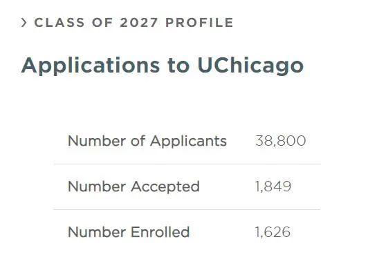 芝加哥大学2027届新生录取数据，整体录取率4.76%！