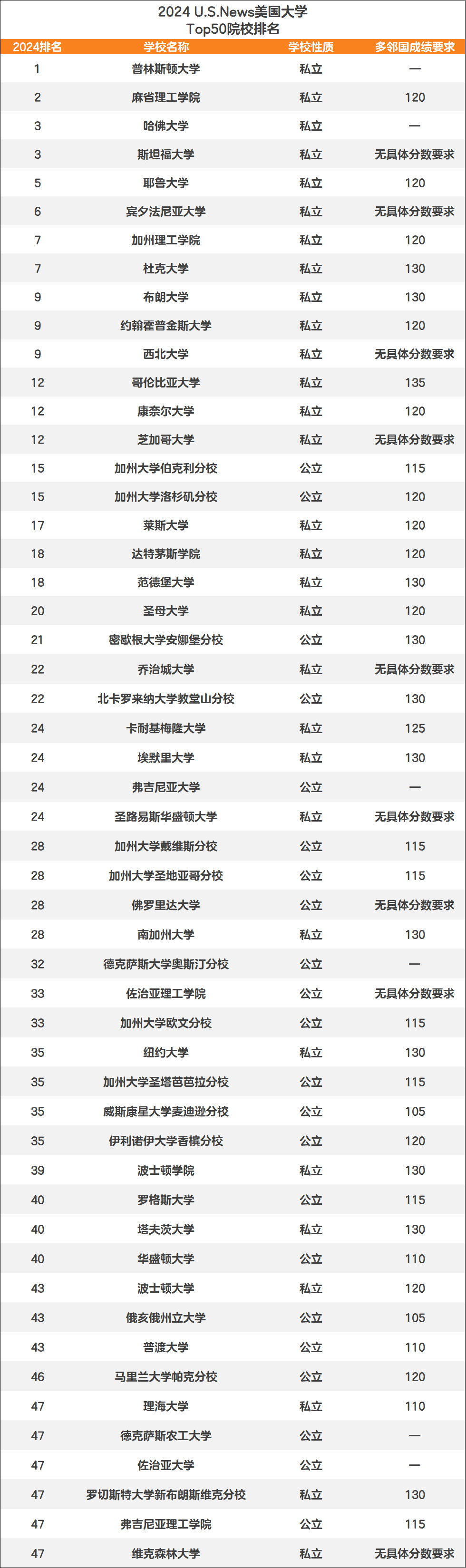 美国留学申请，哪些大学认可多邻国成绩？