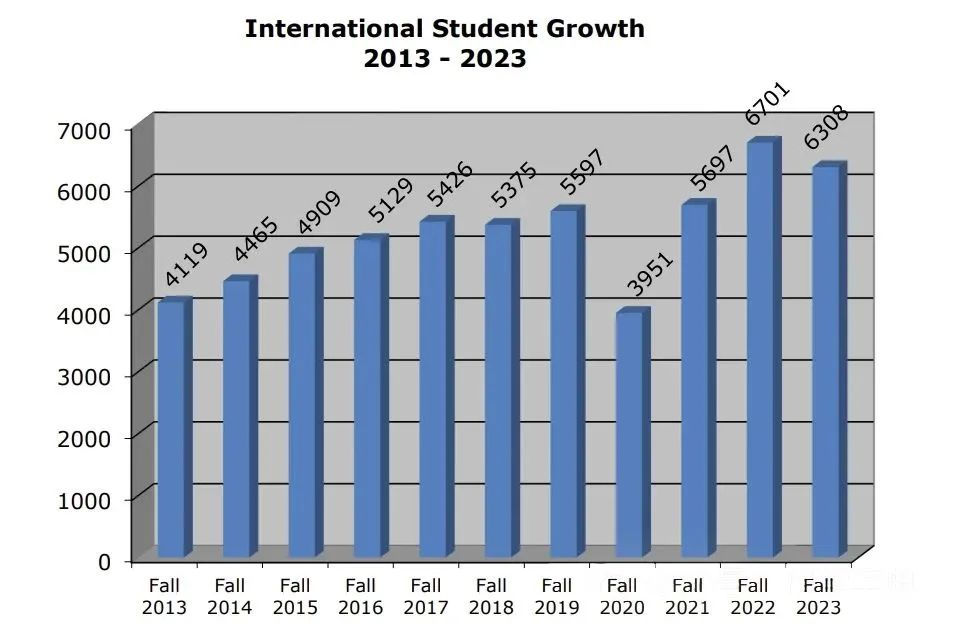 卡内基梅隆大学最新国际生人数，中国留学生人数赶超印度！