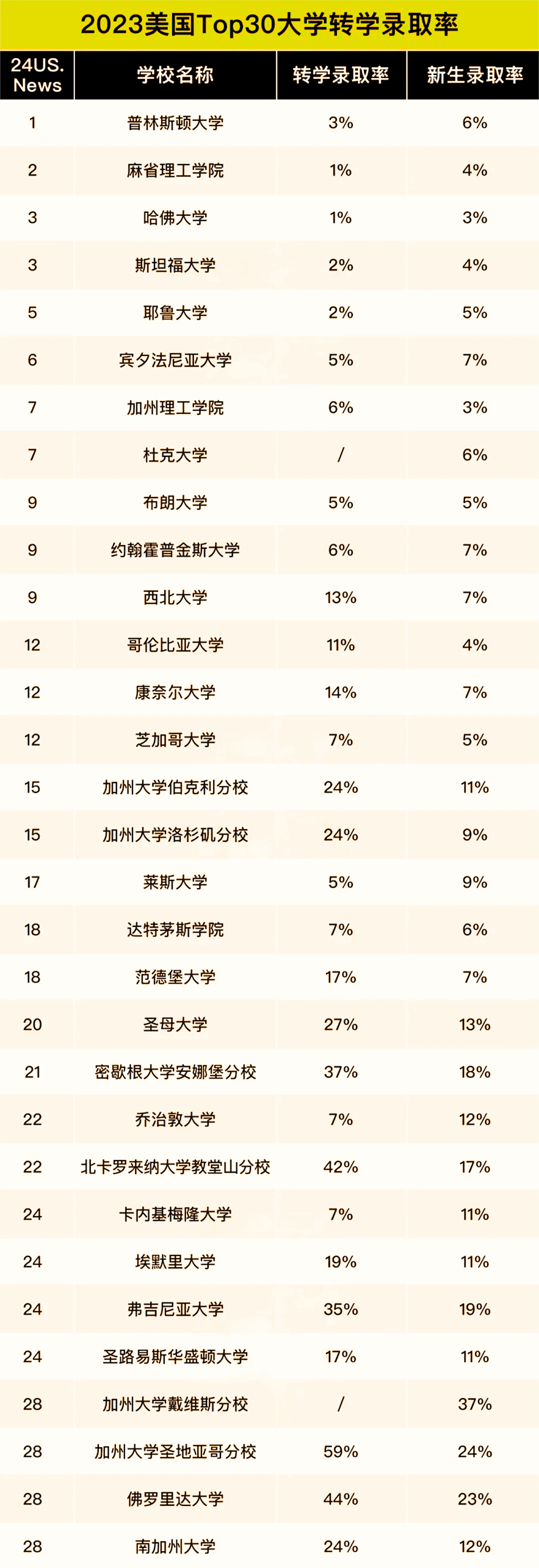 美国本科转学