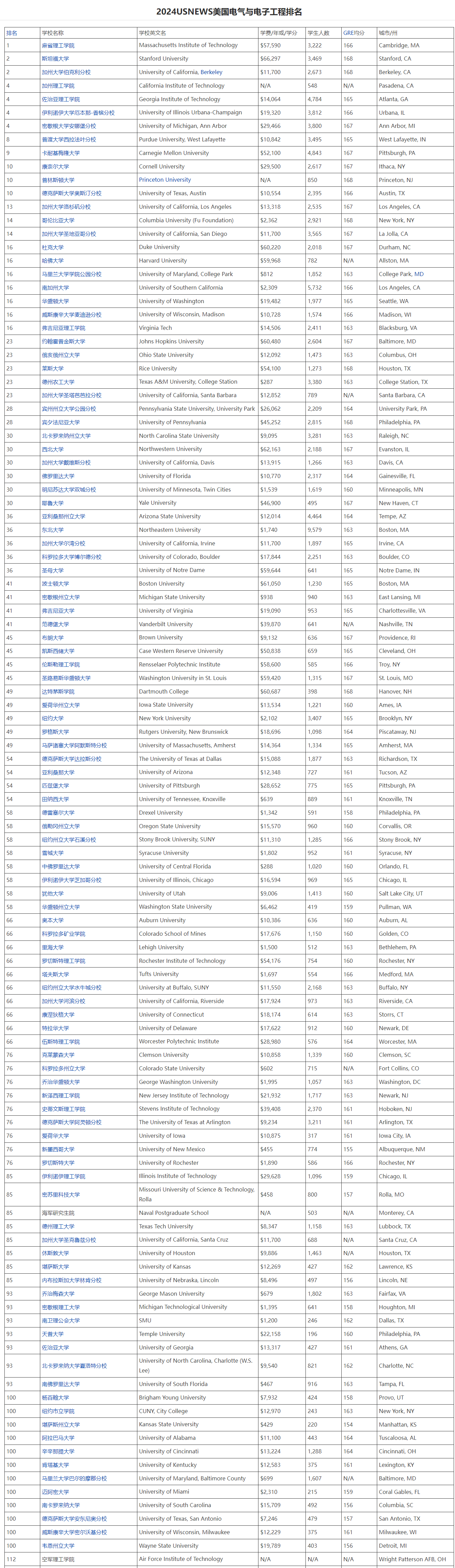 2024年USNEWS美国研究生电气与电子工程排名