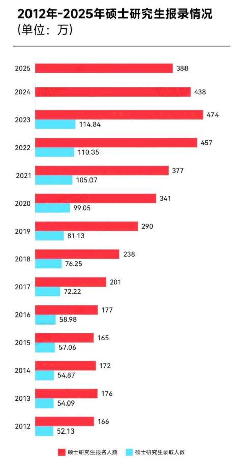 2025考研人數(shù)