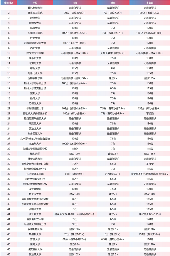 剑桥大学不再接受新改版的托福成绩！
