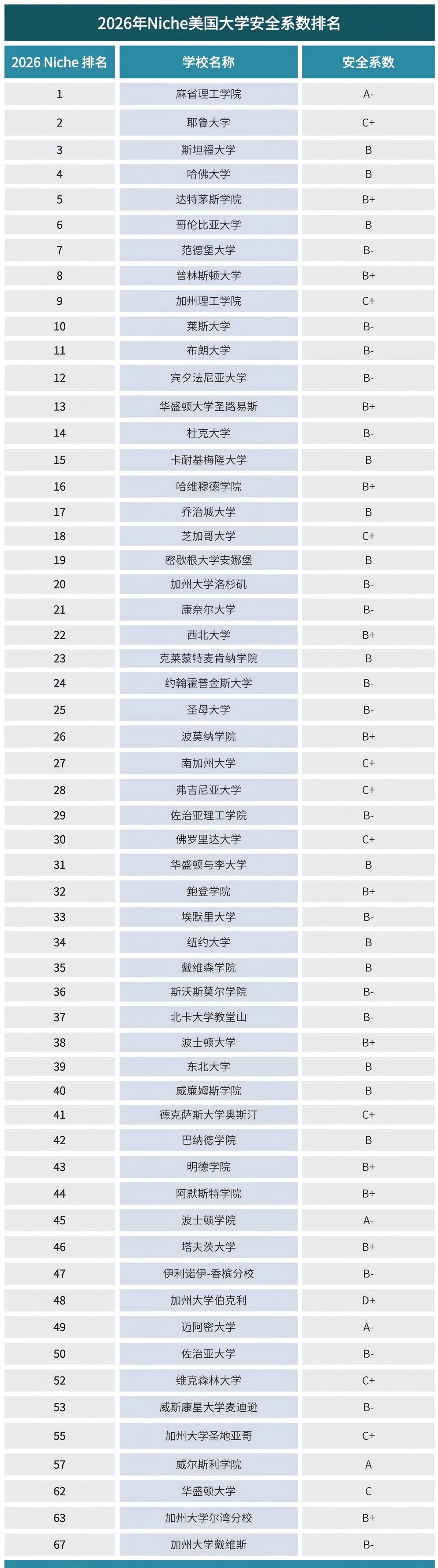 美国大学安全系数排名