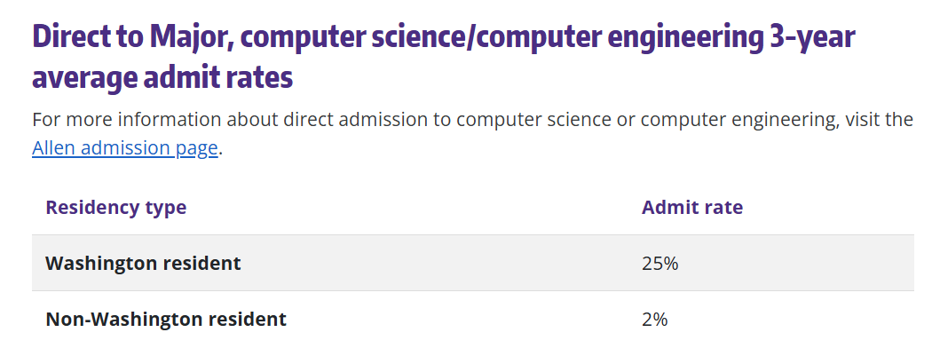 华盛顿大学计算机学院录取数据 华盛顿大学计算机学院录取数据