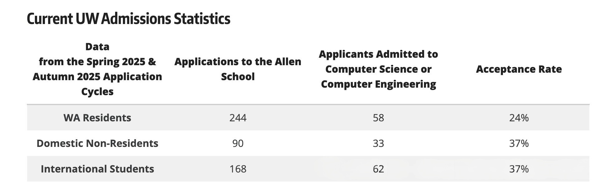 华盛顿大学计算机学院录取情况 华盛顿大学计算机学院录取情况