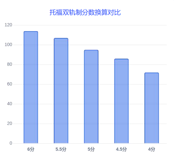 2026年托福改革变化 2026年托福改革变化