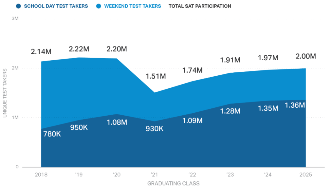 2025年SAT成绩报告