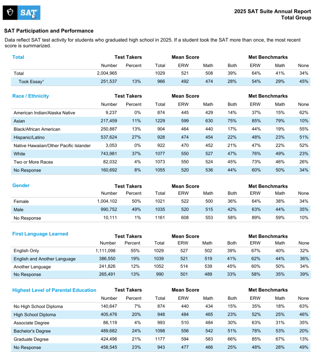 2025年SAT成绩报告